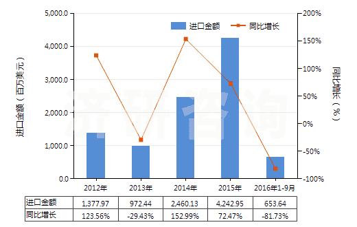 2012-2016年9月中國天然瀝青等為基本成分的瀝青混合物(包括石油瀝青、礦物焦油、礦物焦油瀝青等的瀝青混合物)(HS27150000)進口總額及增速統(tǒng)計